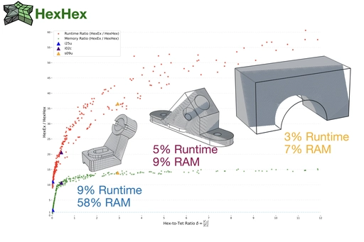 HexHex: Highspeed Extraction of Hexahedral Meshes